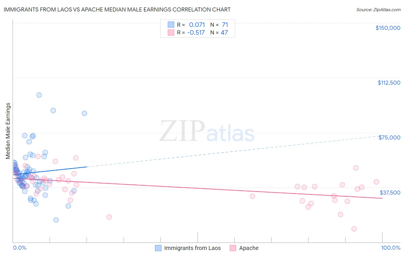 Immigrants from Laos vs Apache Median Male Earnings
