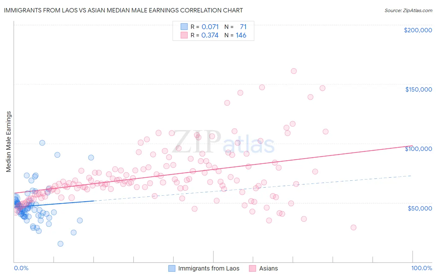 Immigrants from Laos vs Asian Median Male Earnings