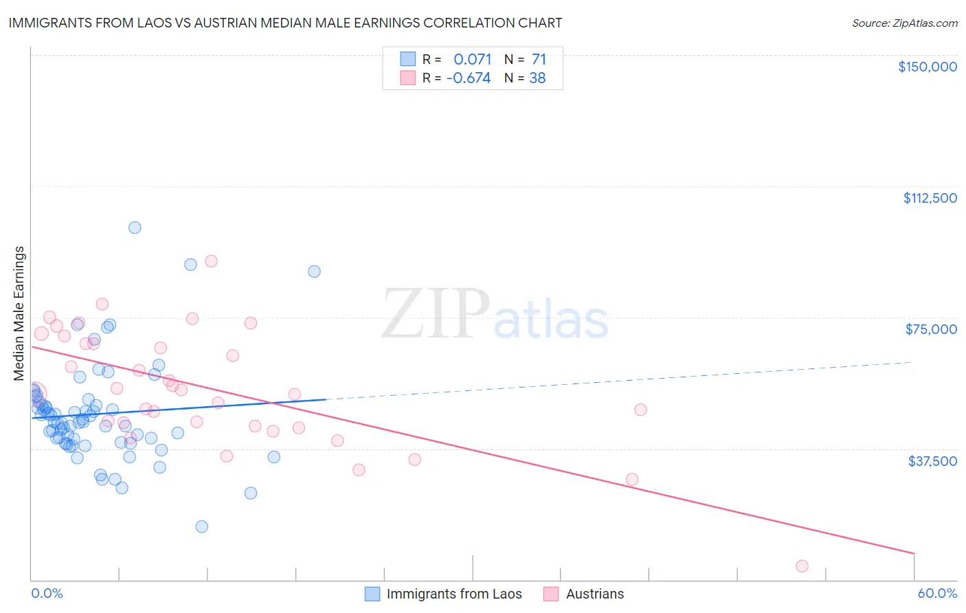 Immigrants from Laos vs Austrian Median Male Earnings