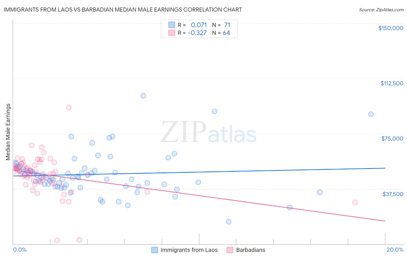 Immigrants from Laos vs Barbadian Median Male Earnings