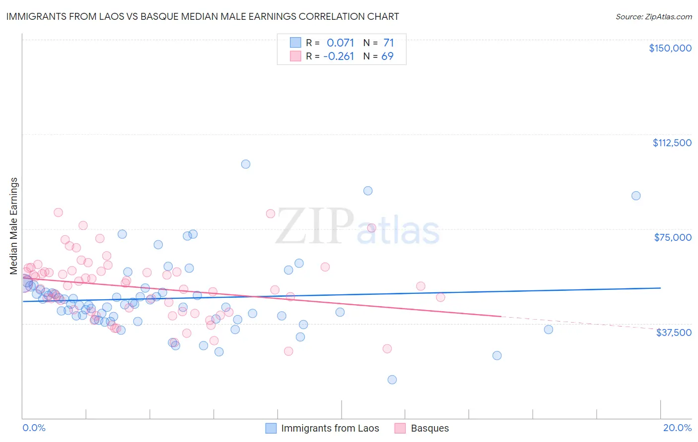 Immigrants from Laos vs Basque Median Male Earnings