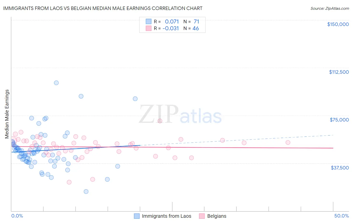 Immigrants from Laos vs Belgian Median Male Earnings