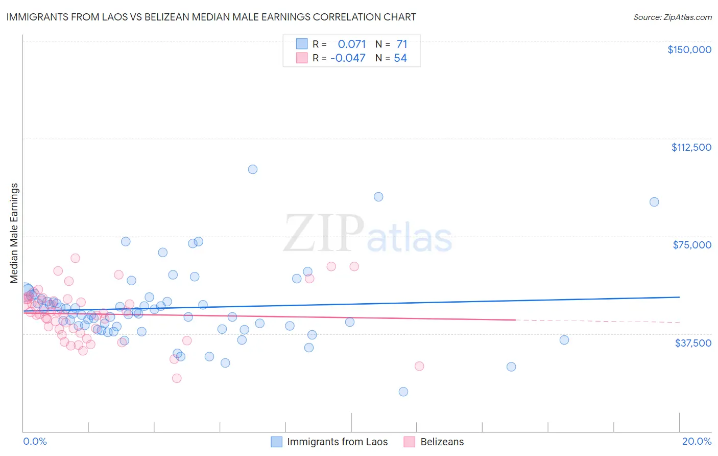 Immigrants from Laos vs Belizean Median Male Earnings
