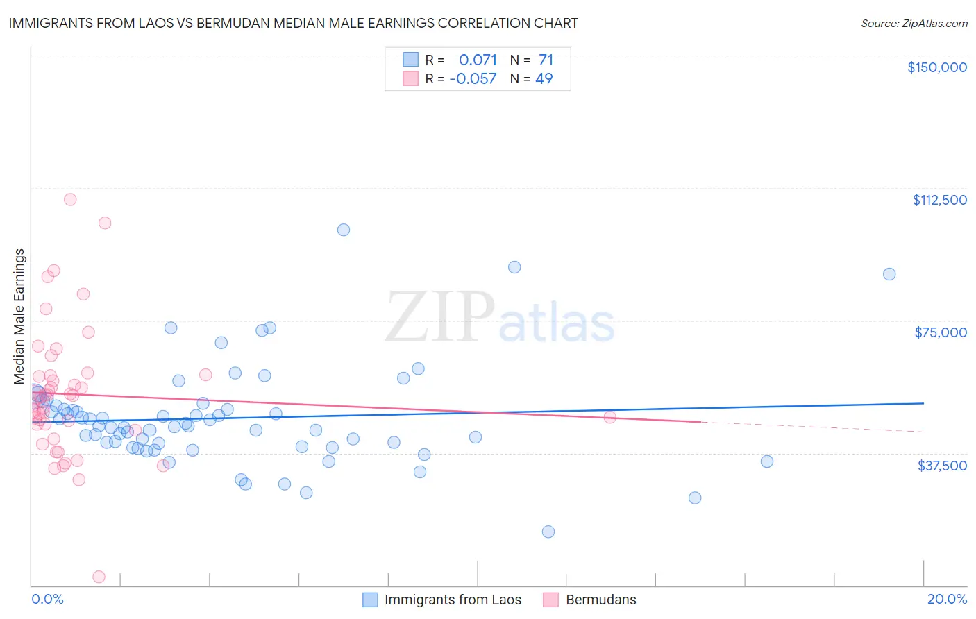 Immigrants from Laos vs Bermudan Median Male Earnings