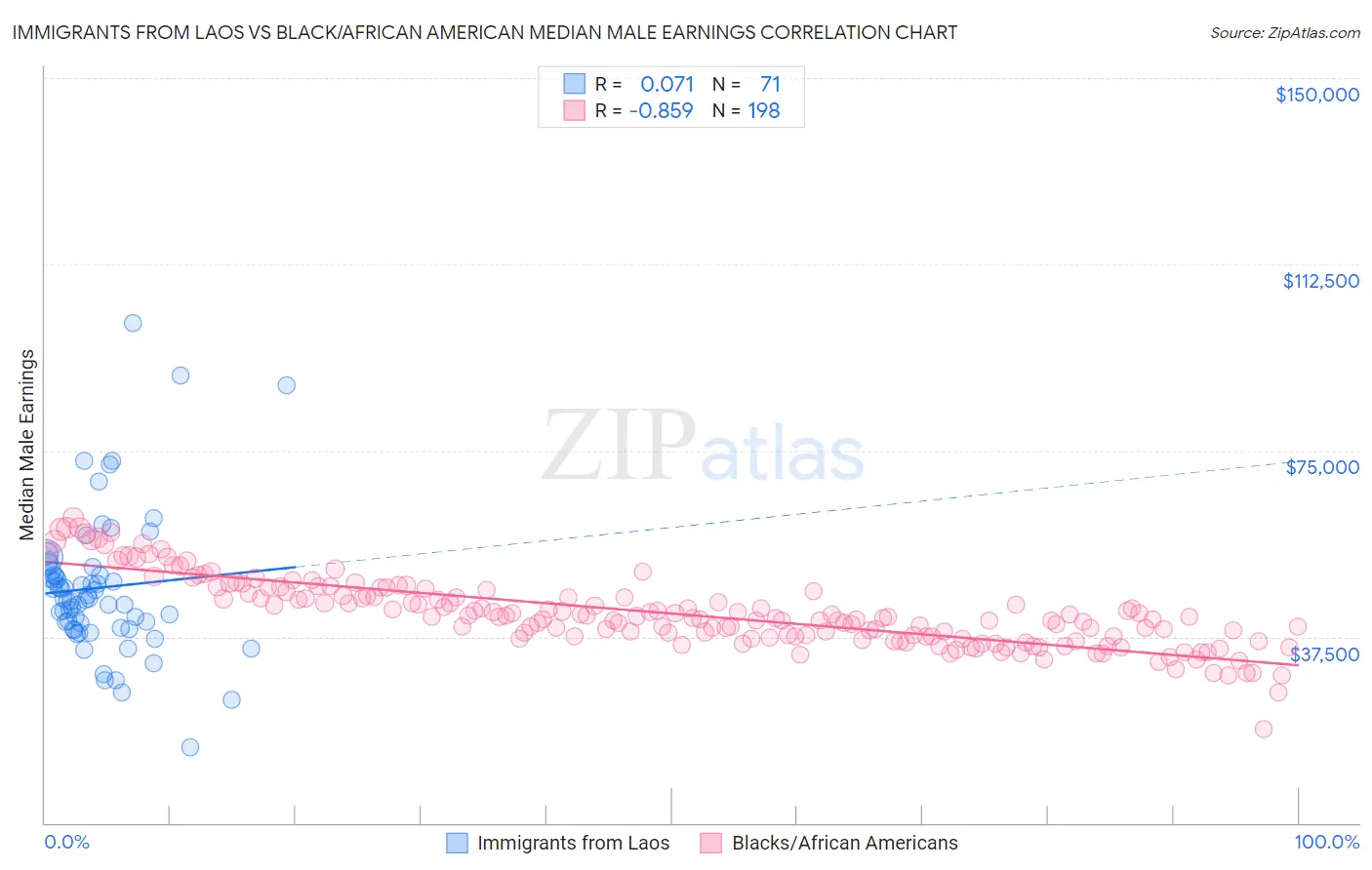 Immigrants from Laos vs Black/African American Median Male Earnings