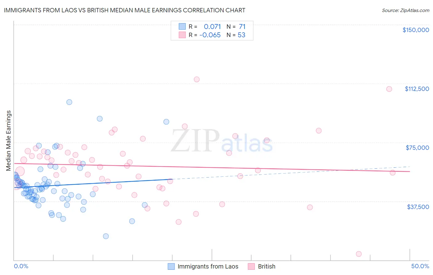 Immigrants from Laos vs British Median Male Earnings