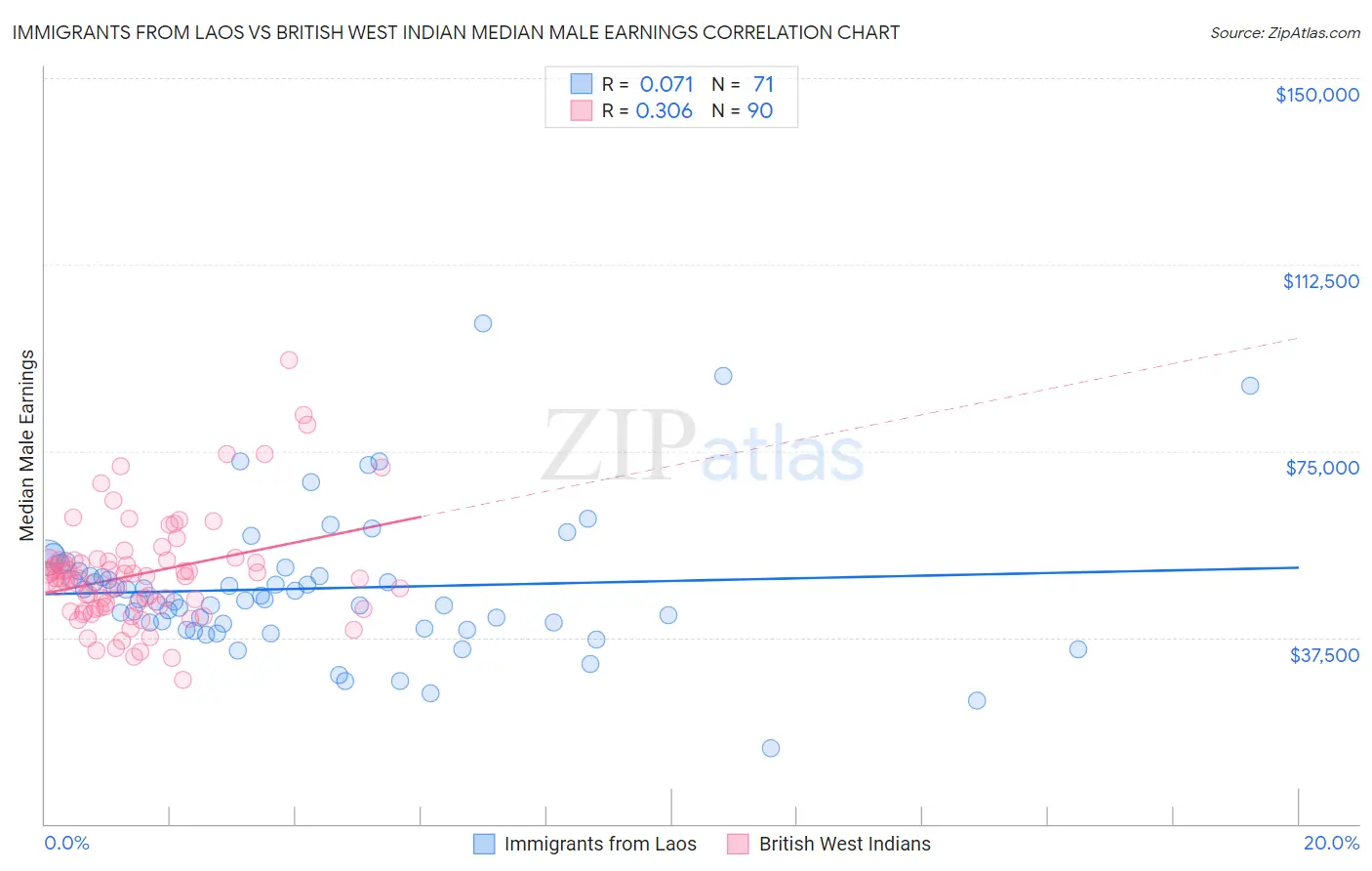 Immigrants from Laos vs British West Indian Median Male Earnings