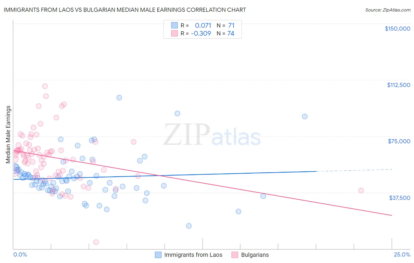 Immigrants from Laos vs Bulgarian Median Male Earnings