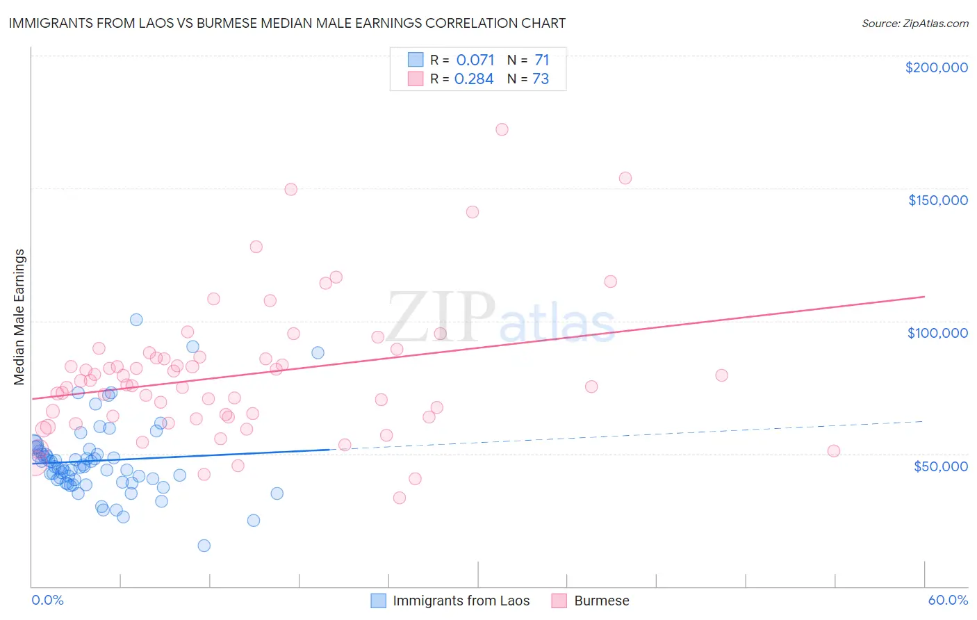 Immigrants from Laos vs Burmese Median Male Earnings