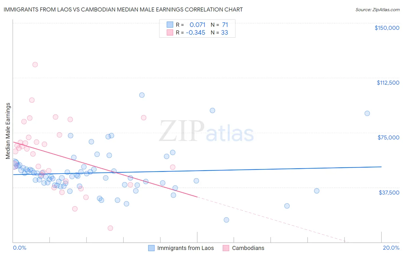 Immigrants from Laos vs Cambodian Median Male Earnings