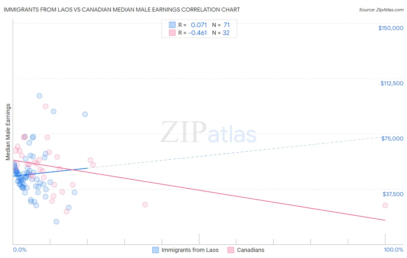 Immigrants from Laos vs Canadian Median Male Earnings