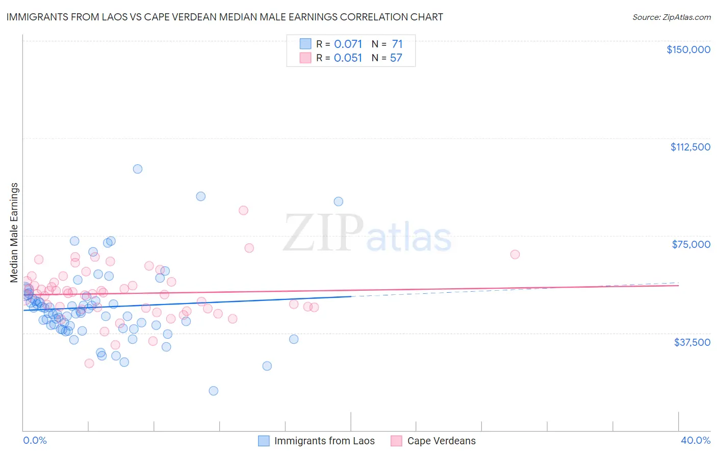 Immigrants from Laos vs Cape Verdean Median Male Earnings