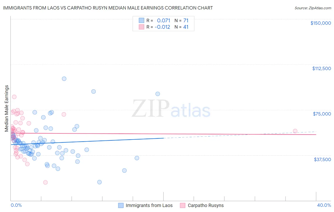 Immigrants from Laos vs Carpatho Rusyn Median Male Earnings