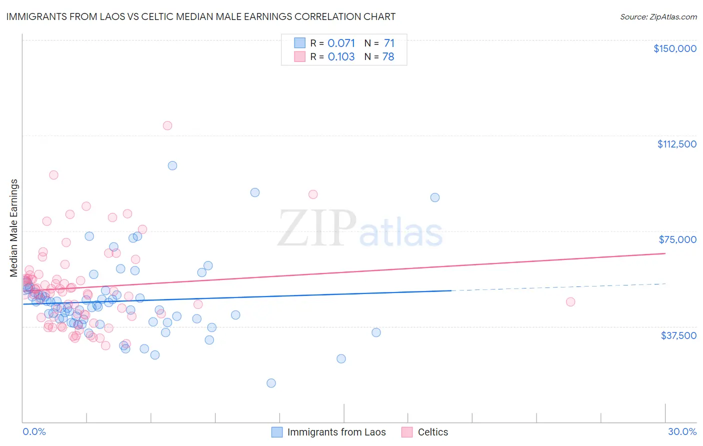 Immigrants from Laos vs Celtic Median Male Earnings