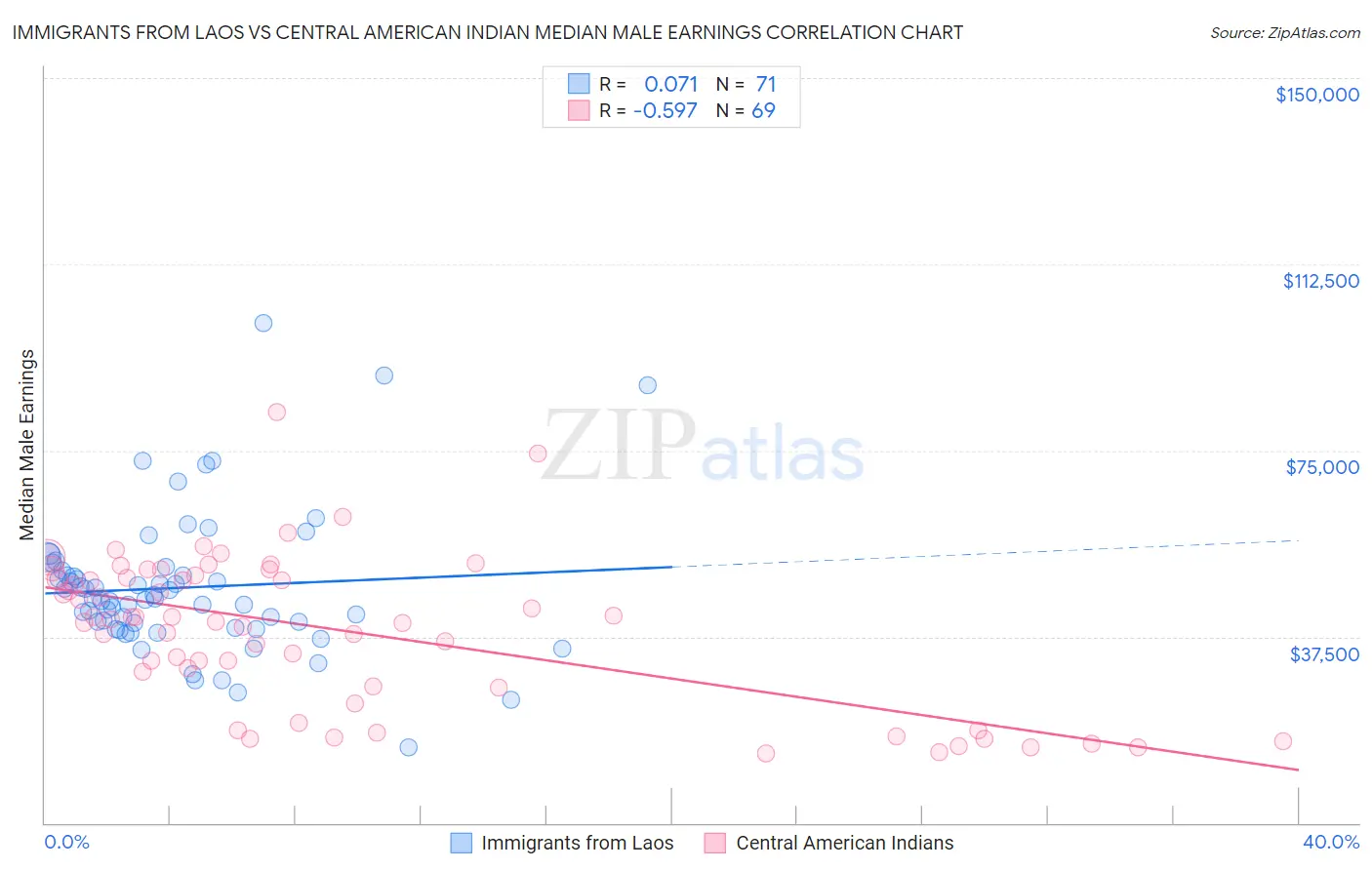 Immigrants from Laos vs Central American Indian Median Male Earnings