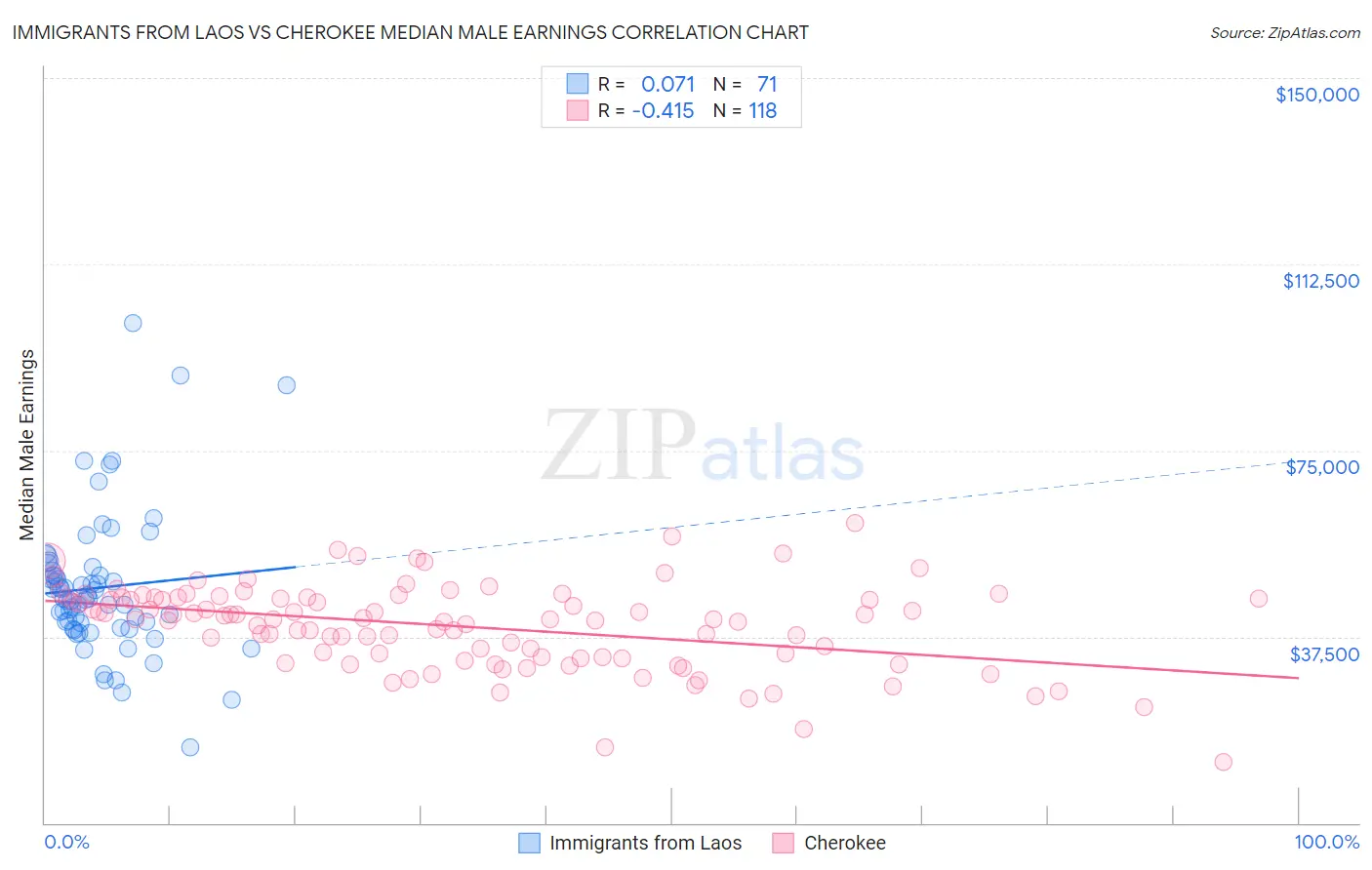 Immigrants from Laos vs Cherokee Median Male Earnings