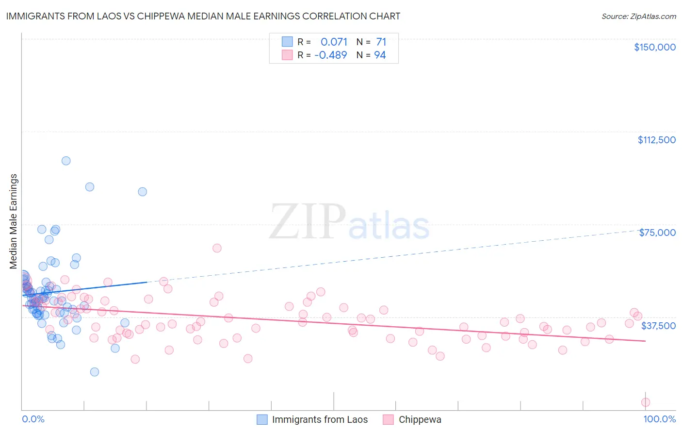 Immigrants from Laos vs Chippewa Median Male Earnings