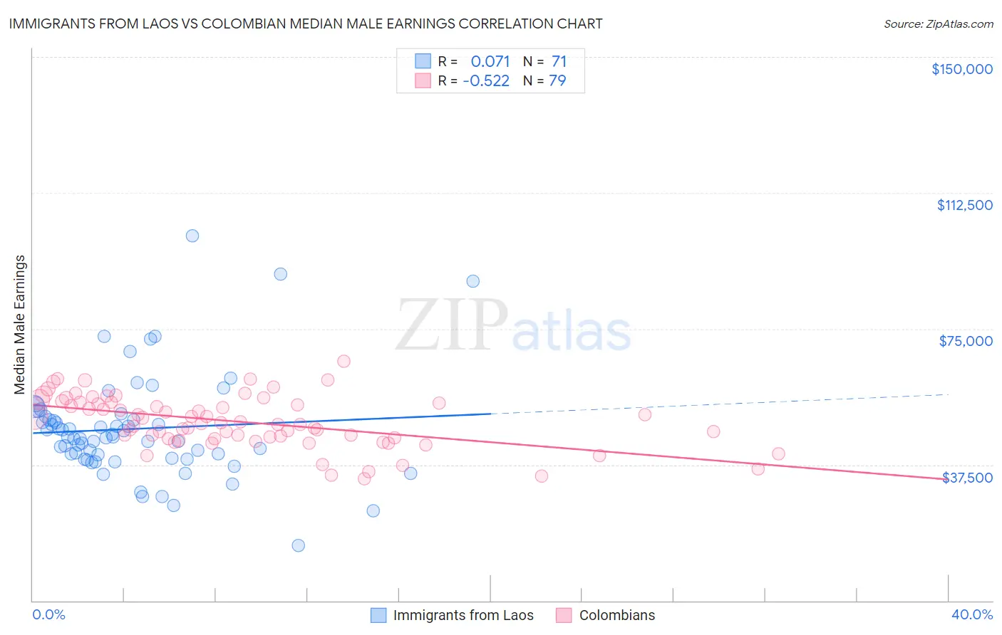 Immigrants from Laos vs Colombian Median Male Earnings