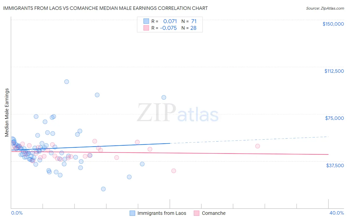 Immigrants from Laos vs Comanche Median Male Earnings