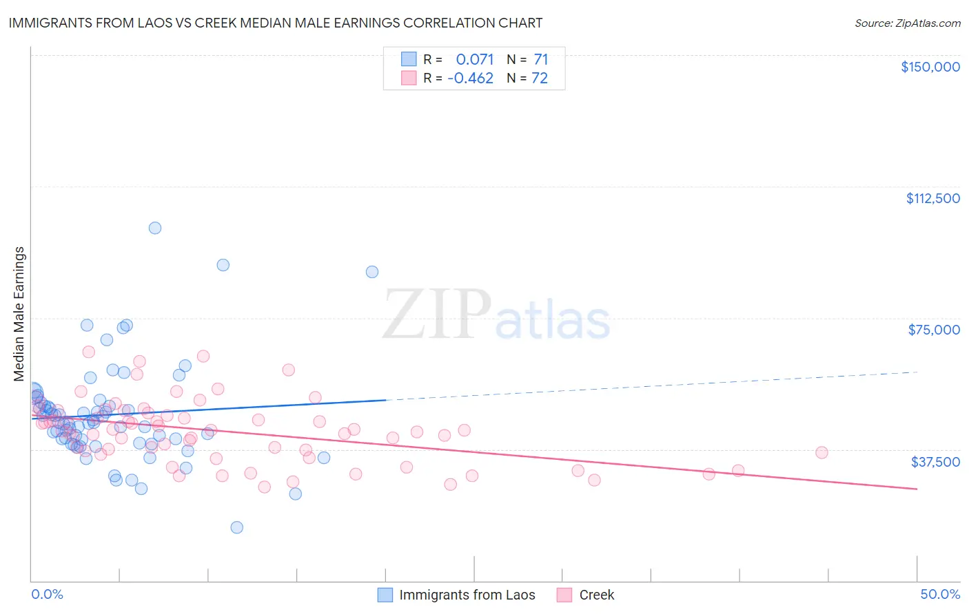 Immigrants from Laos vs Creek Median Male Earnings