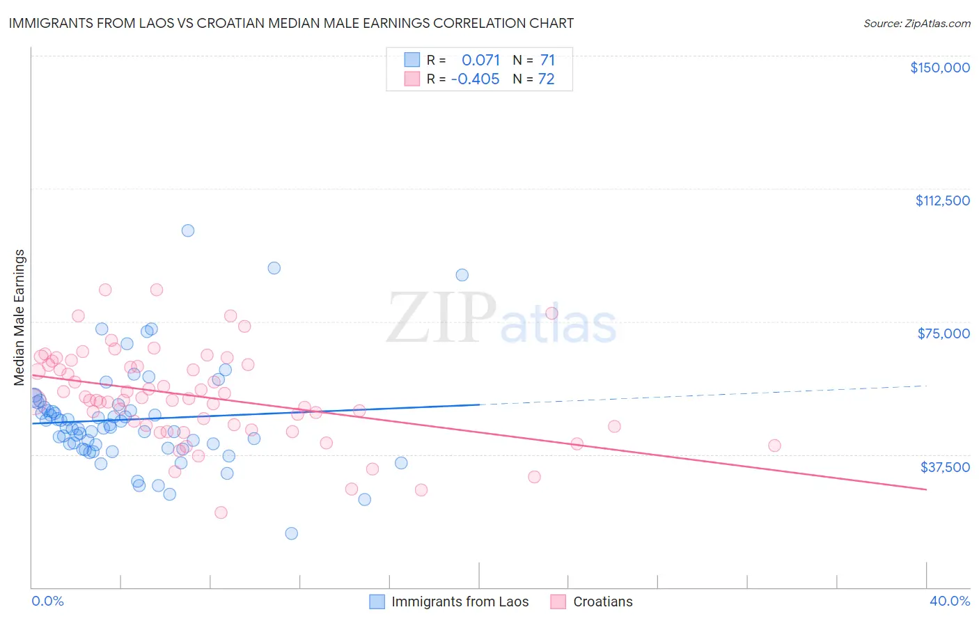 Immigrants from Laos vs Croatian Median Male Earnings