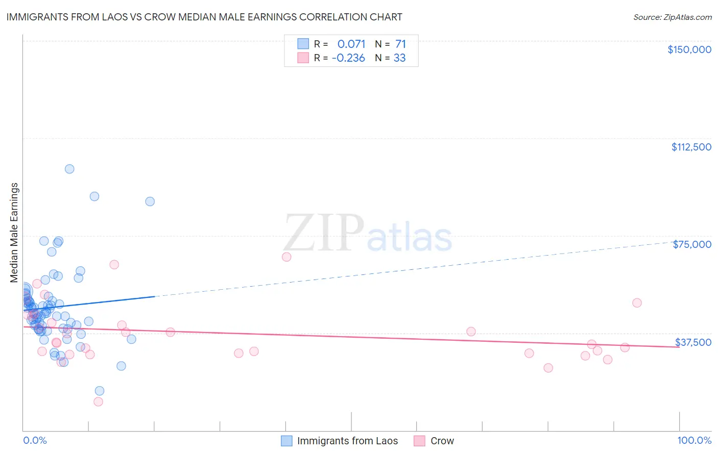 Immigrants from Laos vs Crow Median Male Earnings