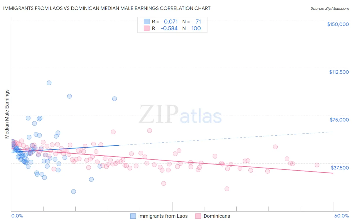 Immigrants from Laos vs Dominican Median Male Earnings