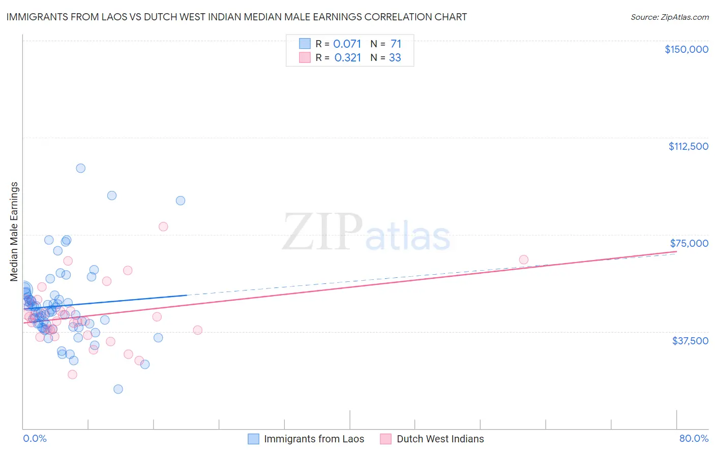 Immigrants from Laos vs Dutch West Indian Median Male Earnings