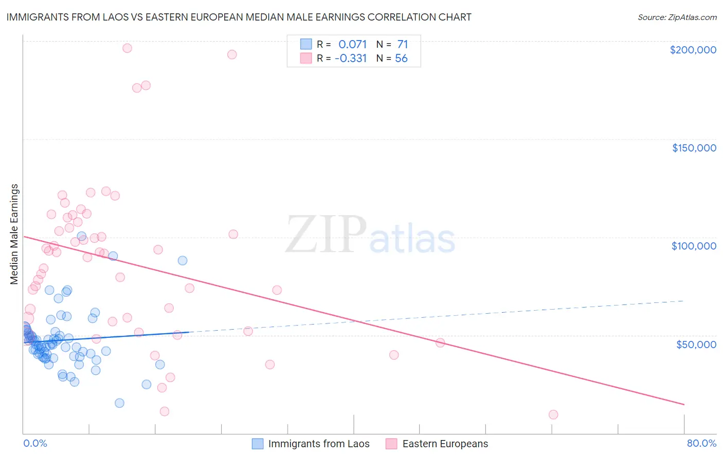 Immigrants from Laos vs Eastern European Median Male Earnings