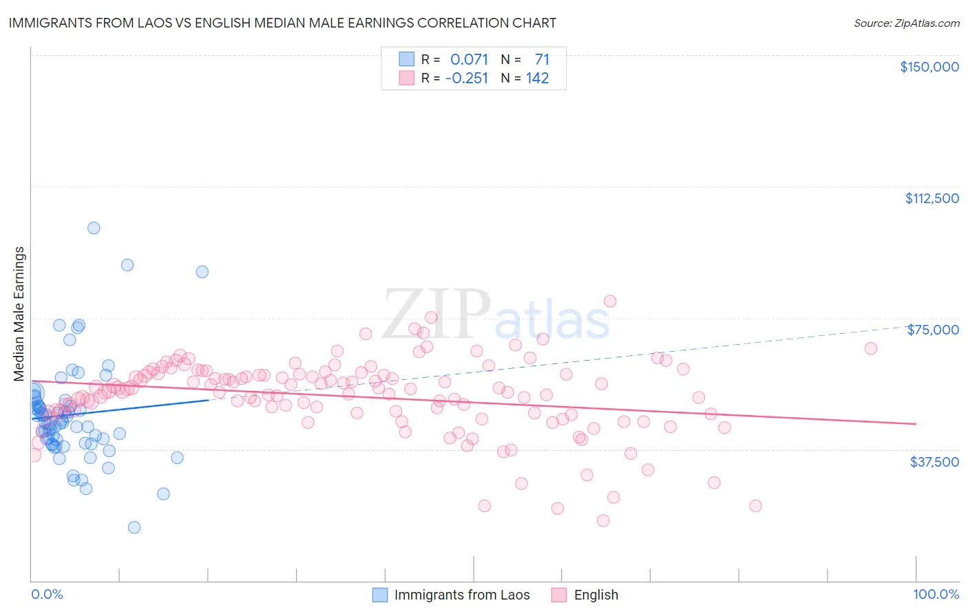 Immigrants from Laos vs English Median Male Earnings