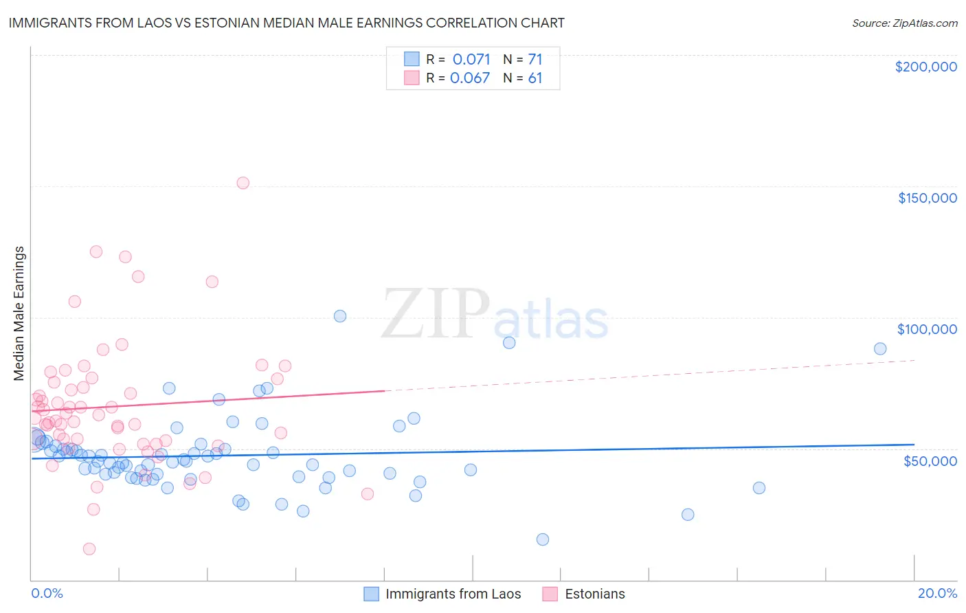 Immigrants from Laos vs Estonian Median Male Earnings