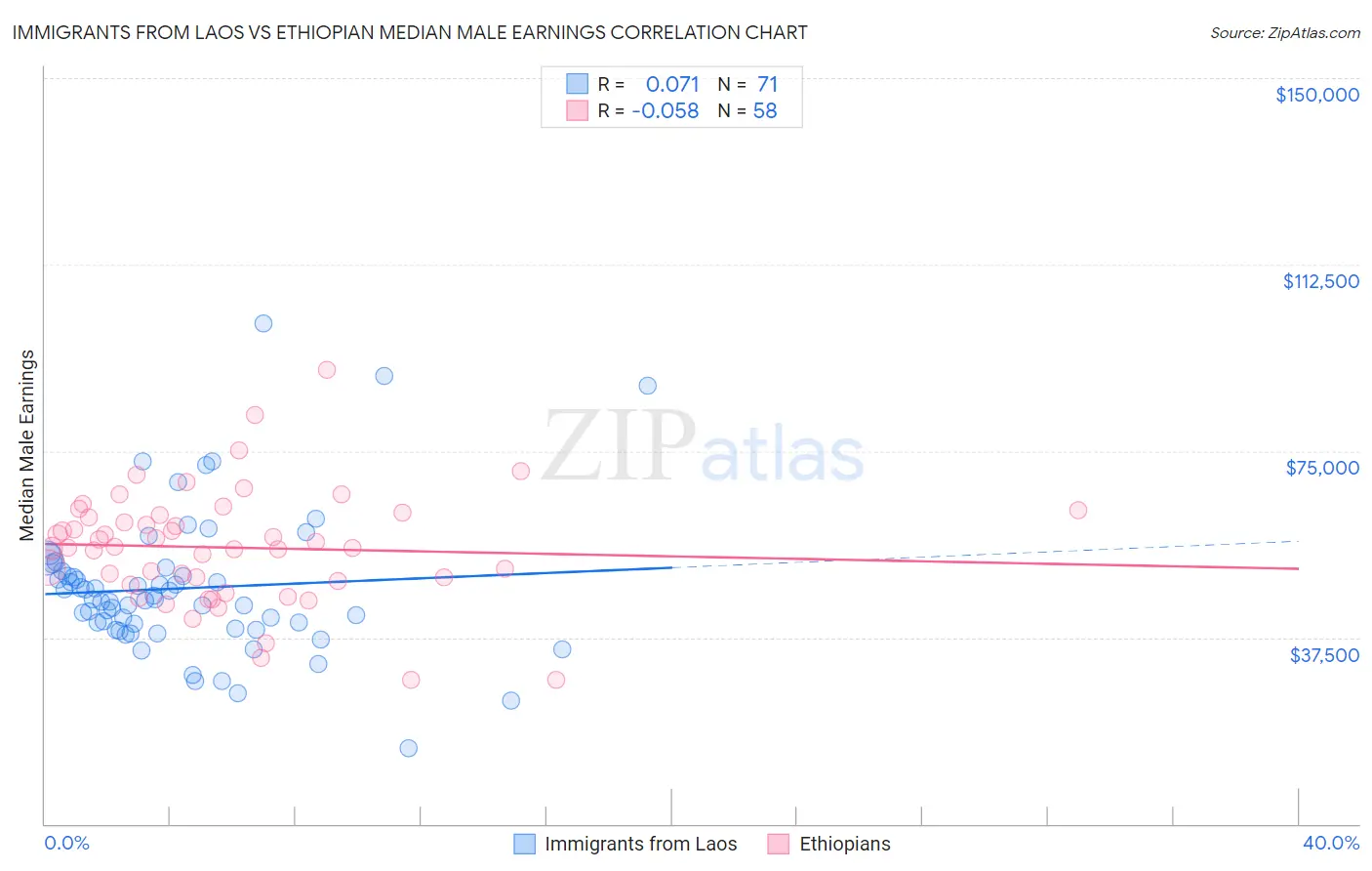 Immigrants from Laos vs Ethiopian Median Male Earnings