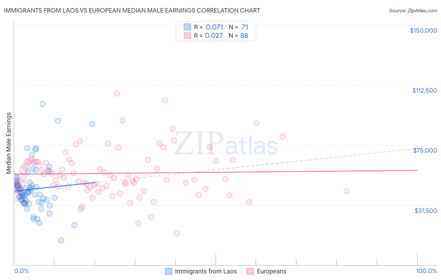 Immigrants from Laos vs European Median Male Earnings
