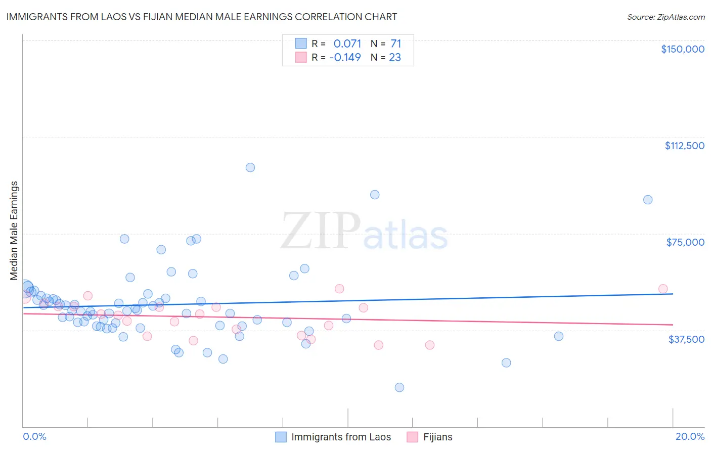 Immigrants from Laos vs Fijian Median Male Earnings