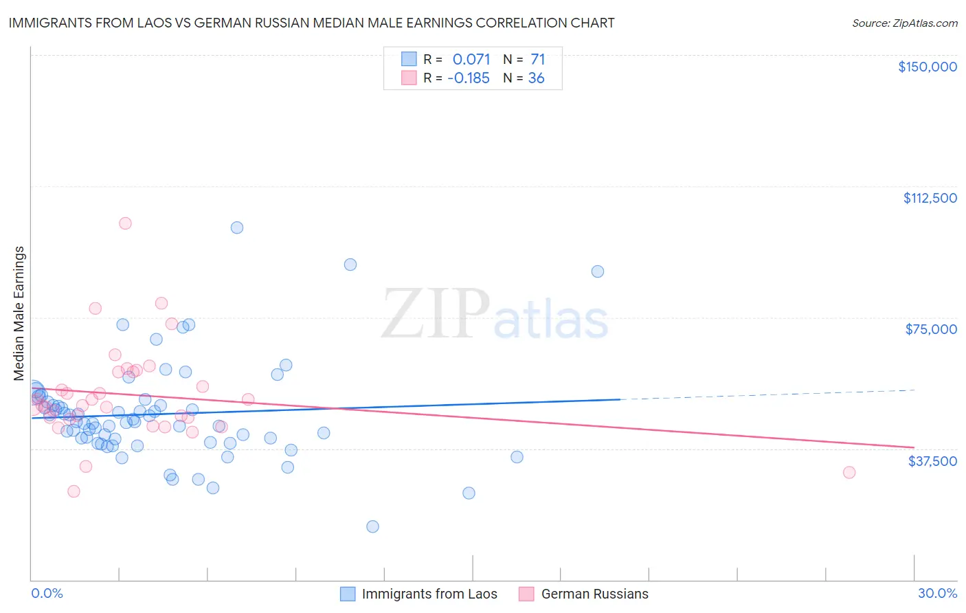 Immigrants from Laos vs German Russian Median Male Earnings
