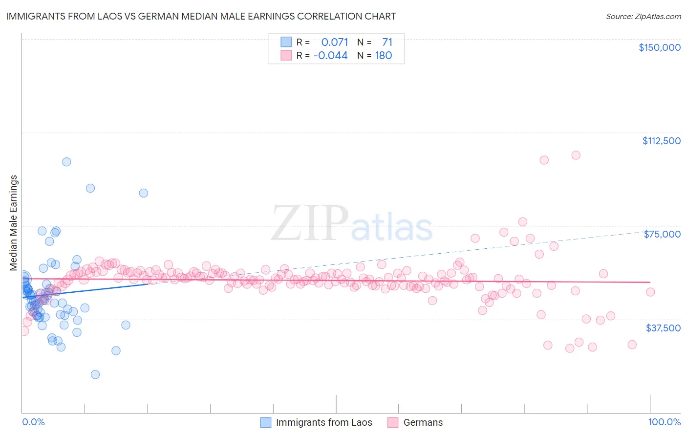 Immigrants from Laos vs German Median Male Earnings