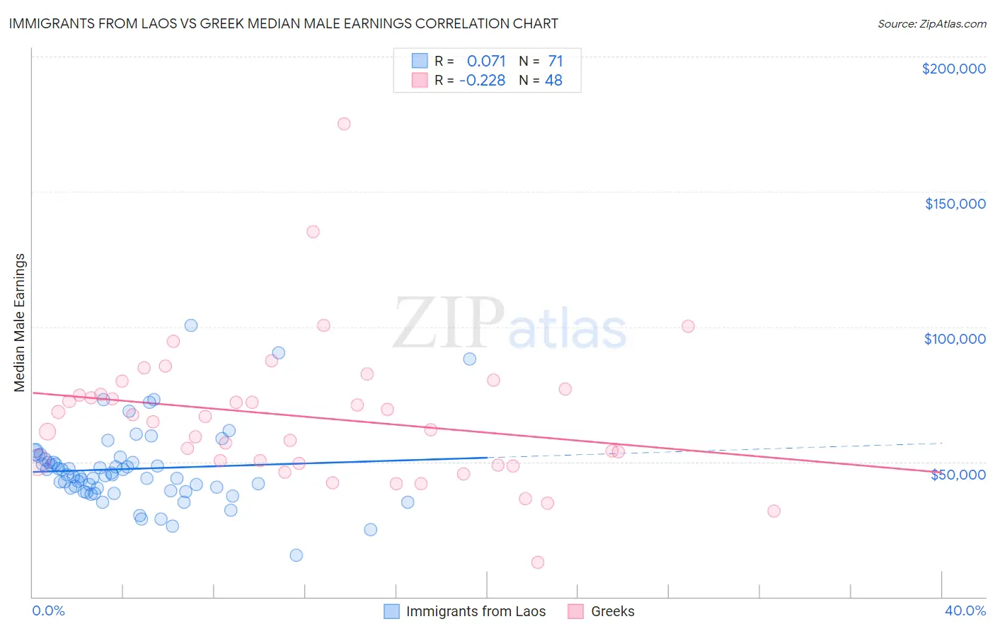 Immigrants from Laos vs Greek Median Male Earnings