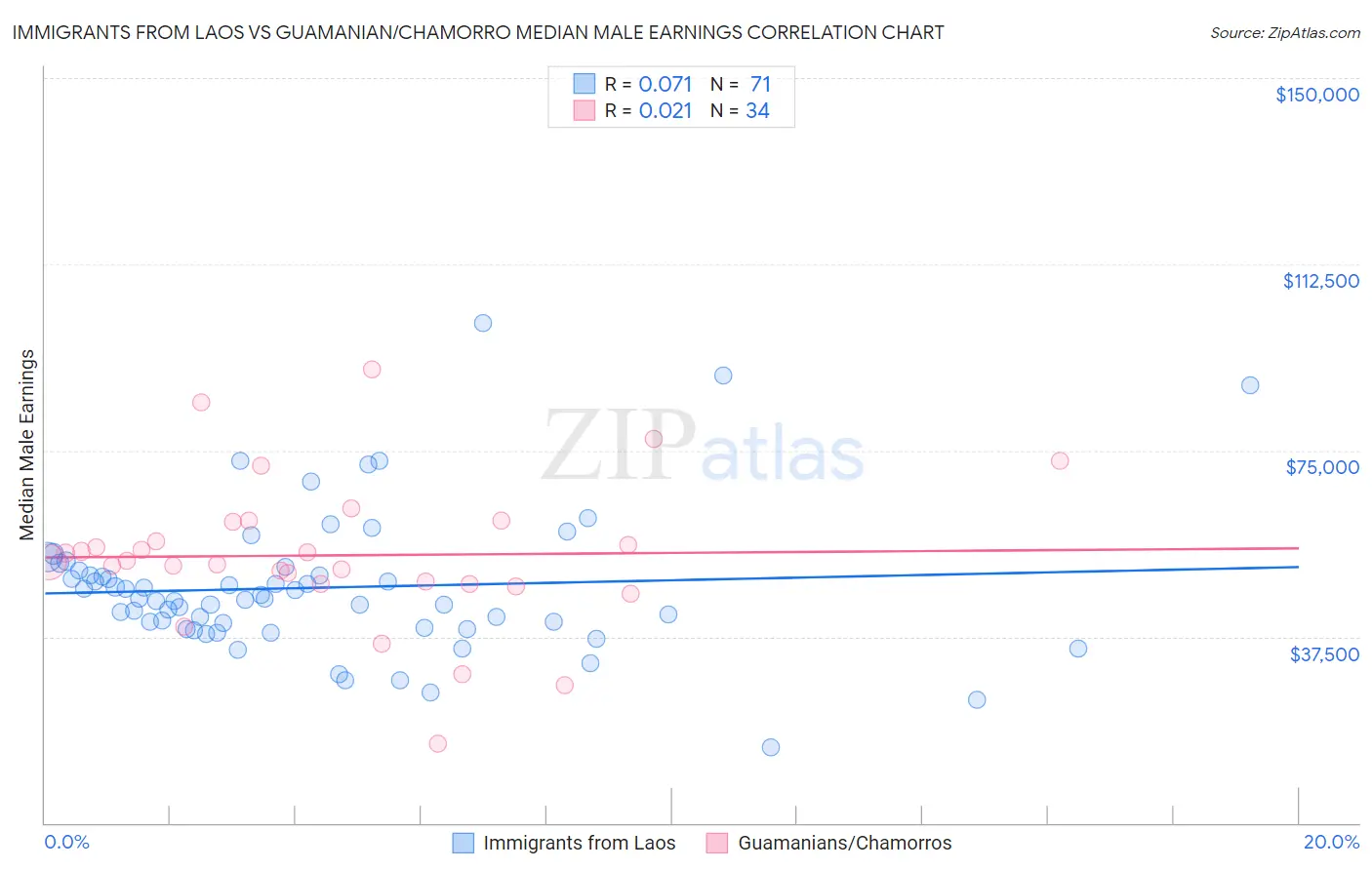 Immigrants from Laos vs Guamanian/Chamorro Median Male Earnings