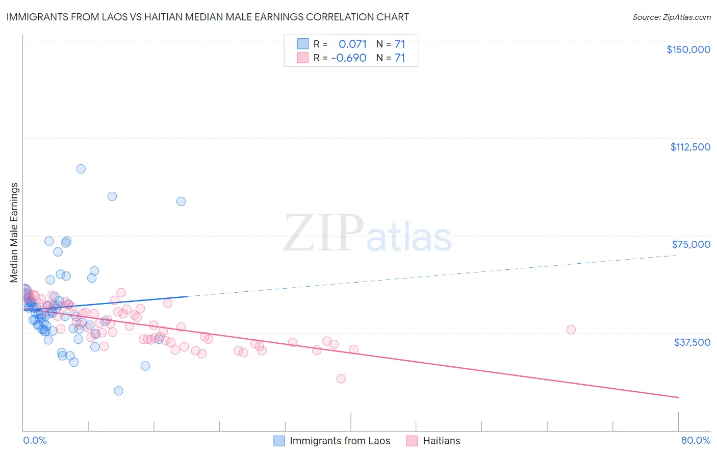 Immigrants from Laos vs Haitian Median Male Earnings