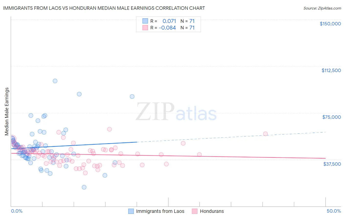 Immigrants from Laos vs Honduran Median Male Earnings