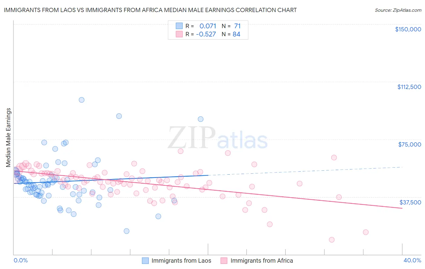 Immigrants from Laos vs Immigrants from Africa Median Male Earnings