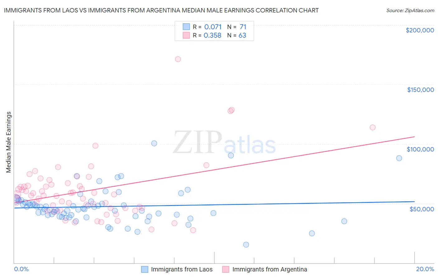 Immigrants from Laos vs Immigrants from Argentina Median Male Earnings