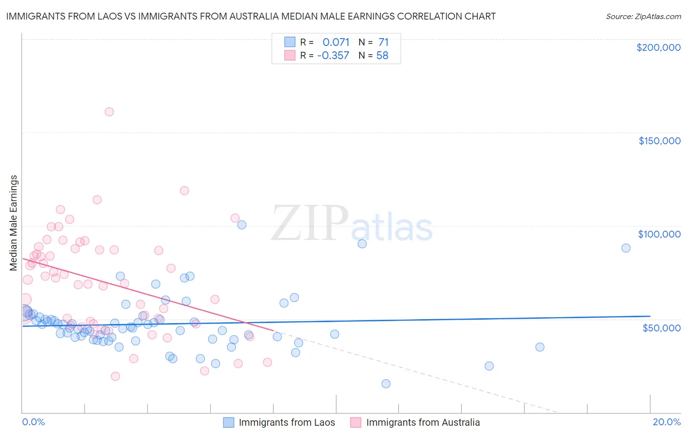 Immigrants from Laos vs Immigrants from Australia Median Male Earnings