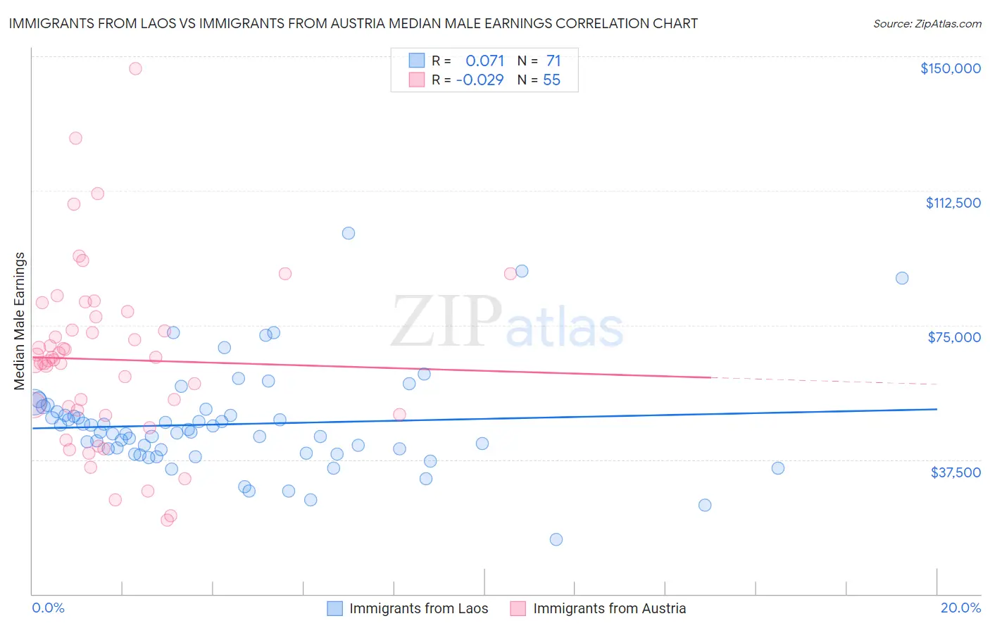 Immigrants from Laos vs Immigrants from Austria Median Male Earnings