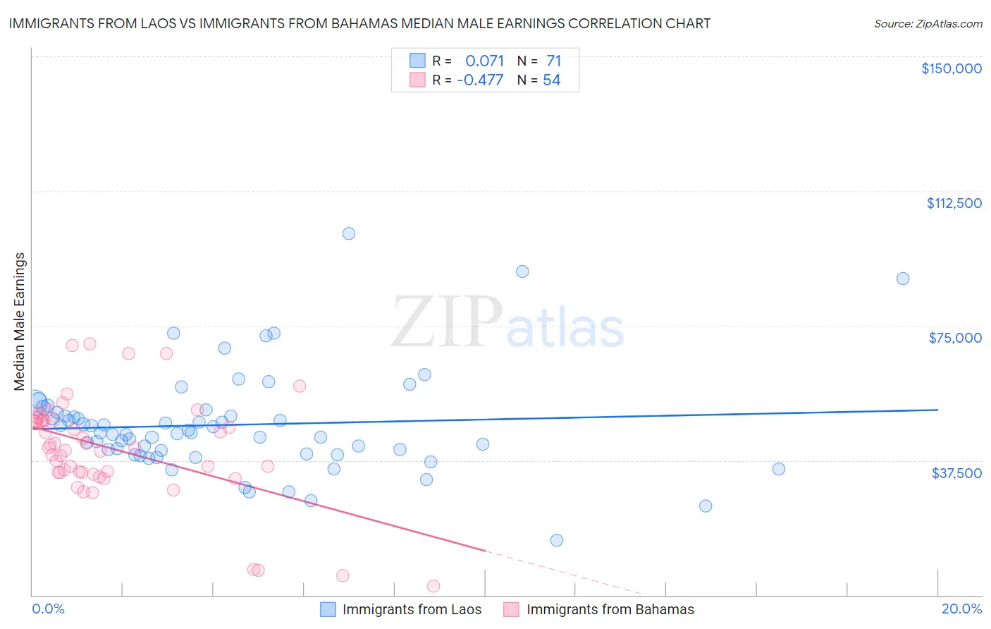 Immigrants from Laos vs Immigrants from Bahamas Median Male Earnings