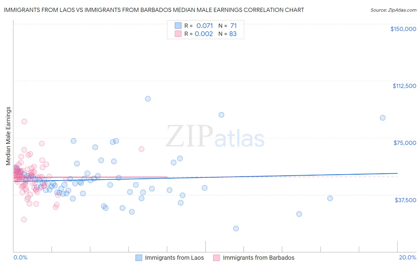 Immigrants from Laos vs Immigrants from Barbados Median Male Earnings