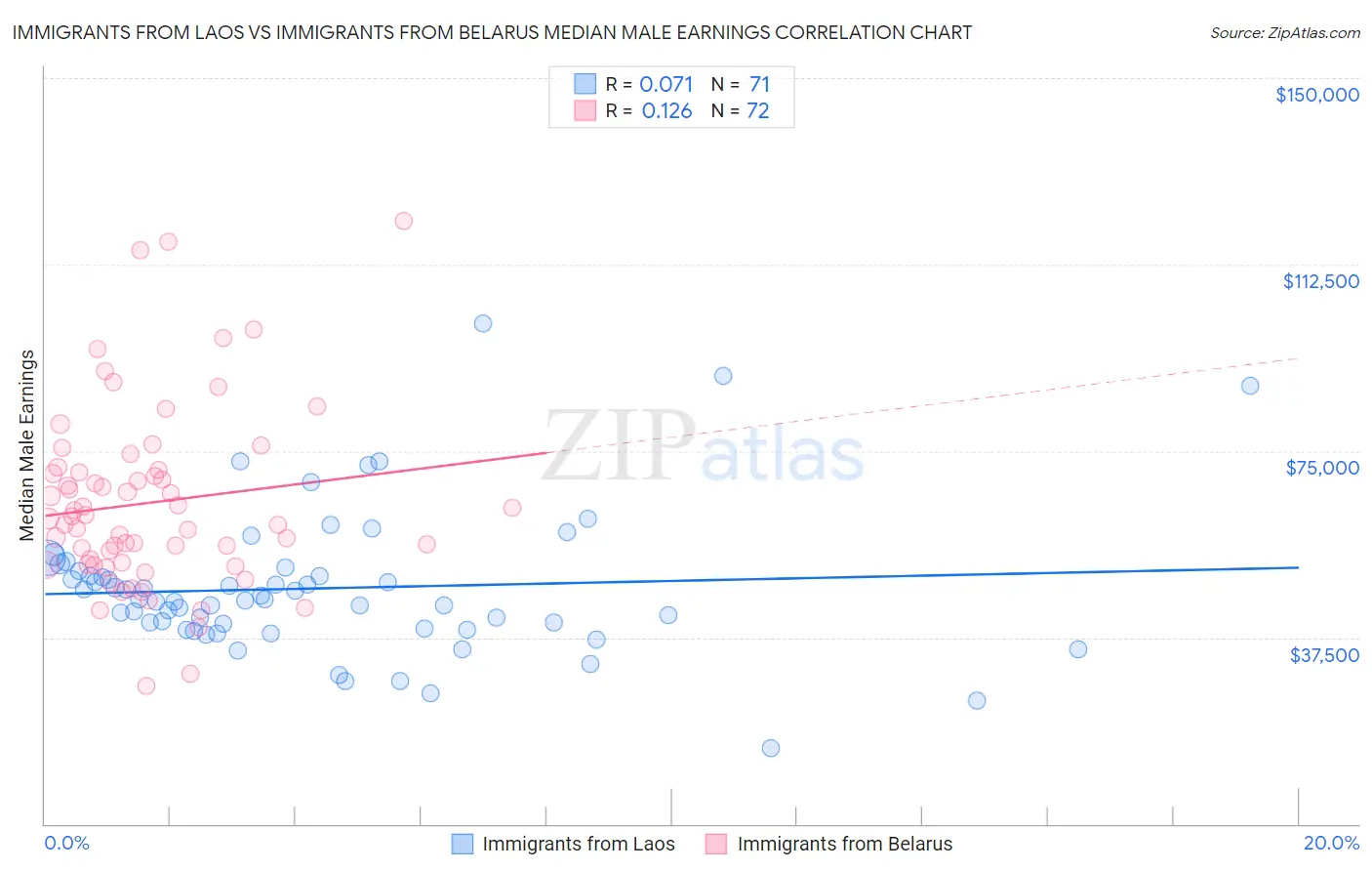Immigrants from Laos vs Immigrants from Belarus Median Male Earnings