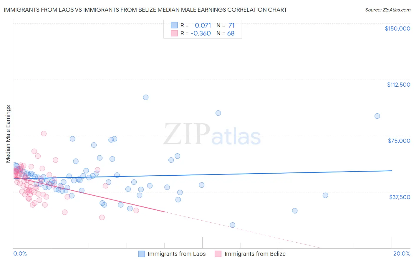 Immigrants from Laos vs Immigrants from Belize Median Male Earnings