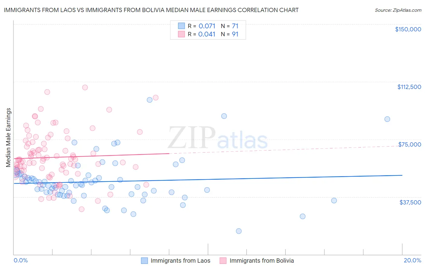 Immigrants from Laos vs Immigrants from Bolivia Median Male Earnings