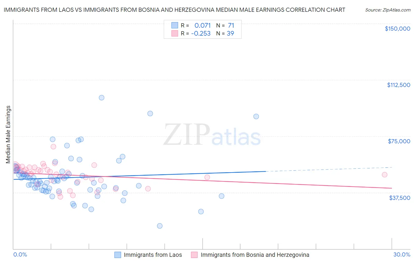 Immigrants from Laos vs Immigrants from Bosnia and Herzegovina Median Male Earnings